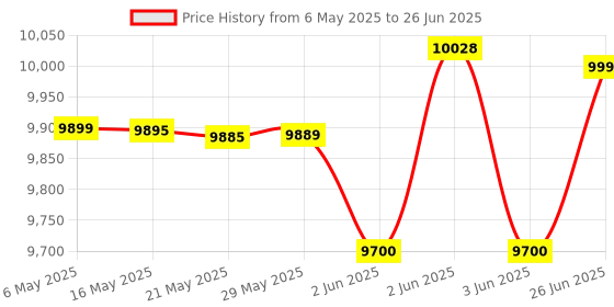 amazon.in Kingston Xs2000 1Tb High Performance, Read/Write Speeds Up to 2,000Mb/S, Pocket-Sized Portable External Ssd Sxs2000/1000G, Silver, usb3.2_gen_2_x_2 kingston Price History Graph from 6 May 2025 to 26 Jun 2025