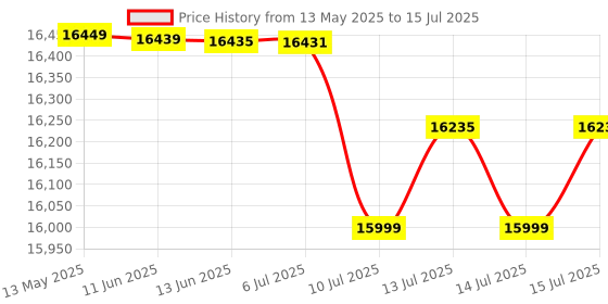 amazon.in Kingston Xs2000 2Tb High Performance, Read/Write Speeds Up to 2,000Mb/S, Pocket-Sized Portable External Ssd Sxs2000/2000G, Silver, Usb3.2_Gen_2_X_2 kingston Price History Graph from 13 May 2025 to 15 Jul 2025