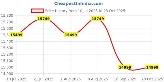 amazon.in Kingston XS2000 2TB SSD | Pocket-Sized | USB 3.2 Gen 2x2 | External Solid State Drive | Up to 2000MB/s | SXS2000/2000GA Price History Graph from 10 Jul 2025 to 22 Oct 2025