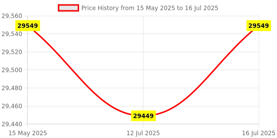amazon.in Kingston Xs2000 4Tb High Performance, Read/Write Speeds Up to 2,000Mb/S, Pocket-Sized Portable External Ssd Sxs2000/4000G, Silver, Usb3.2_Gen_2_X_2 kingston Price History Graph from 15 May 2025 to 16 Jul 2025