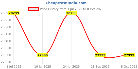 amazon.in Kingston XS2000 4TB SSD | Pocket-Sized | USB 3.2 Gen 2x2 | External Solid State Drive | Up to 2000MB/s | SXS2000/4000GA Price History Graph from 1 Jul 2025 to 6 Oct 2025