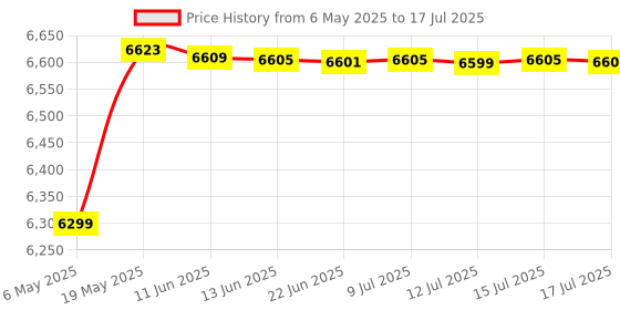 amazon.in Kingston Xs2000 500G High Performance, Read/Write Speeds Up to 2,000Mb/S, Pocket-Sized External Portable Ssd Sxs2000/500G, Silver, Usb3.2_Gen_2_X_2 kingston Price History Graph from 6 May 2025 to 15 Jul 2025