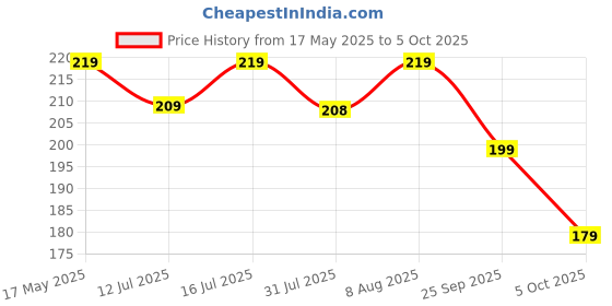 amazon.in Kingsway Big Size Non-Slip Car Mobile Holder Dasboard Mat with Car Parking Mobile Number Display Pad, Anti-Skid & Anti-Slip Universal Design Use for All Cars, Silicone, 1 Piece kingsway Price History Graph from 17 May 2025 to 5 Oct 2025