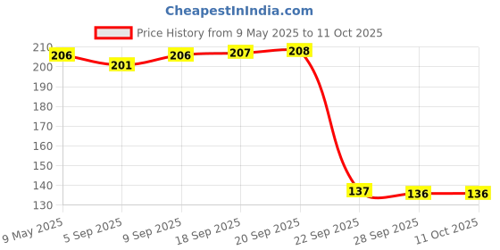 amazon.in Kingsway Car Cigarette Lighter DC 12V: Universal Auto Replacement Socket Plug Price History Graph from 9 May 2025 to 11 Oct 2025