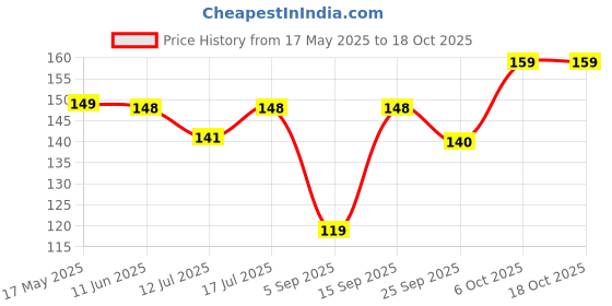 amazon.in KINGSWAY Car Window Curtain Sticky Sun Shades Compatible with Tata Punch, (Year 2021 Onwards), Universal Fit Sunshades for Side Window, Rear Window, Black Color, 4 Pieces Price History Graph from 17 May 2025 to 18 Oct 2025