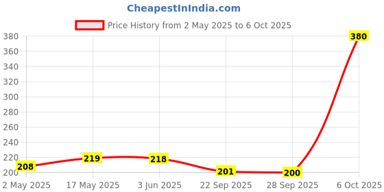 amazon.in Kingsway Heavy Duty Car Towing Rope with Forged Hooks at Both The Ends (Yellow Color, Made of Nylon, 3 Ton Load Capacity) kingsway Price History Graph from 2 May 2025 to 6 Oct 2025