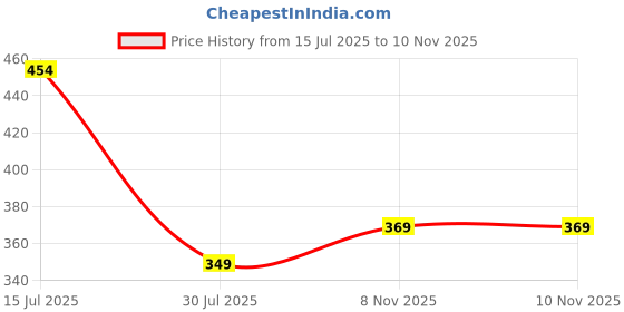 amazon.in kingsway KINGSWAY® 100% Waterproof Bike Body Cover Compatible with Bajaj Pulsar NS 125, for All Two Wheeler Bike Scooter Scooty with Carry Bag - Rubber Coated Inside for UV and Scratch Protection - Black kingsway Price History Graph from 15 Jul 2025 to 10 Nov 2025