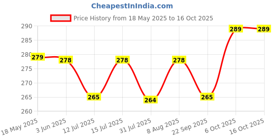 amazon.in kingsway KINGSWAY® Car Door Edge Protection Guard Compatible with Mahindra Scorpio N, (Year 2022 Onwards), Car Safety Anti Dent Scratch Proof Gurads, Car Door Guard Bumper Protector, D1 Black, Pack of 4 Pcs kingsway Price History Graph from 18 May 2025 to 16 Oct 2025