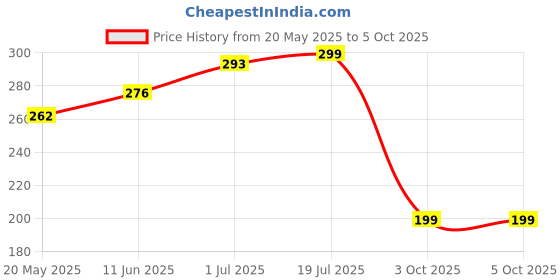 amazon.in Kingsway LED Parking Bulb with IR Remote for All Cars and Bikes (Pack of 2, Small, Multi-color) kingsway Price History Graph from 20 May 2025 to 3 Oct 2025