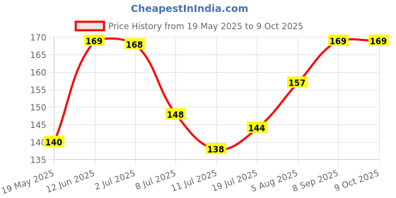 amazon.in Kingsway Multipurpose Microfiber Double Sided Cleaning Brush for Car AC, Air Vent, Blinds, Dashboard, Computer Keyboard & Laptop Cleaner, Pack of 2 Piece kingsway Price History Graph from 19 May 2025 to 8 Oct 2025
