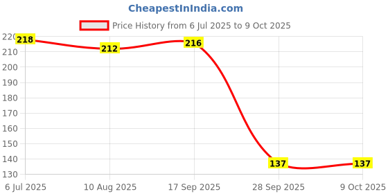 amazon.in Kingsway Premium Car Cigarette Lighter DC 12V: Convenient Smoking Solution for All Vehicles, Universal Auto Replacement Socket Plug Price History Graph from 6 Jul 2025 to 9 Oct 2025