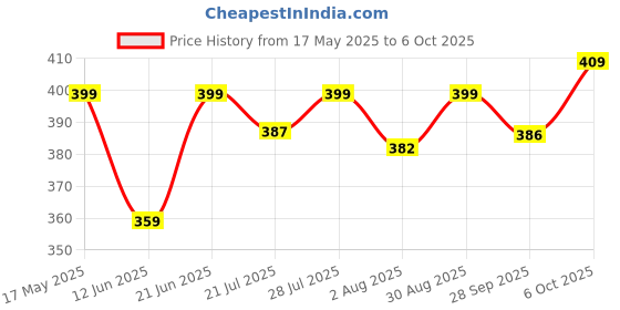 amazon.in Kingsway Turn Signal Flow LED Trunk/Tail Lamp/Boot Light Strip for All Cars (All Models) - Streamer Design, Universal Car Dicky Light, Night and Daytime Running Light, Rear Light Assemblies kingsway Price History Graph from 17 May 2025 to 5 Oct 2025