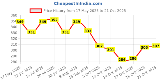 amazon.in kingsway KINGSWAY® 100% Waterproof Bike Body Cover Compatible with Yamaha YZF R15 V3, for All Two Wheeler Bike Scooter Scooty with Carry Bag - Rubber Coated Inside for UV and Scratch Protection - Black kingsway Price History Graph from 17 May 2025 to 21 Oct 2025