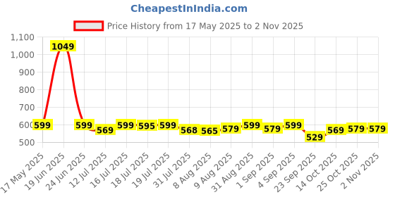 amazon.in kingsway KINGSWAY® Anti-Skid Rubber Car Floor Mat for All Cars, Universal Size, All-Weather Protection Heavy Duty PVC Car Foot Mats with Anti Tear Technology, Automotive Floor Mats, Set of 4 Pieces, Black kingsway Price History Graph from 17 May 2025 to 2 Nov 2025