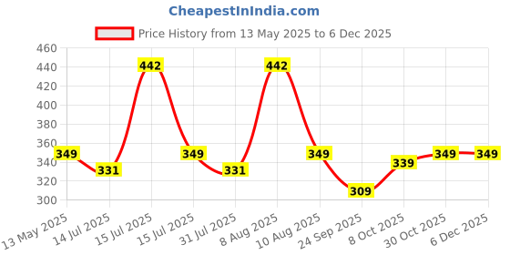 amazon.in KINGSWAY® Car Steering Wheel Cover Sewable Compatible with Tata Nexon (Year 2023 Onwards), Top-Notch PU Leatherite, Black Color with Black Thread, Pack of 1 with Sewing Needle and Thread Price History Graph from 13 May 2025 to 5 Dec 2025