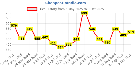 amazon.in KINGSWAY® Chrome Number Plate Frames (Front and Rear), Chrome Lining Car Registration Plate Holders for All Cars, Car Licence Plate Covers, Universal Fit, Standard Size 51.5 x 14.5 cm Price History Graph from 6 May 2025 to 9 Oct 2025