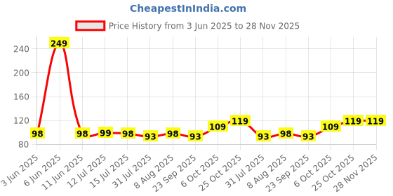 amazon.in Kingsway® Full Face Cover Mask Balaclava, Black, Men and Women, Free Size, Protects You from Wind, Sun, UV Rays and Dust, 4 Way Stretch, Quick Dry, Sweat Absorbing Helmet Liner - Pack of 1 Price History Graph from 3 Jun 2025 to 28 Nov 2025