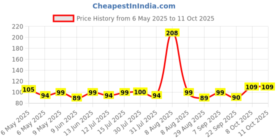 amazon.in Kingsway® Full Face Cover Mask Use for Multi-Sports Activities, 4 Way Stretch, Quick Dry, Sweat Absorbing Fabric Helmet Liner, Biker Protective Riding Gear Balaclava for Boys Price History Graph from 6 May 2025 to 10 Oct 2025
