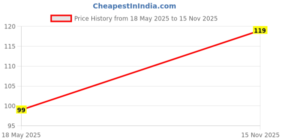 amazon.in Kingsway® Full Face Cover Mask Use for Multi-Sports Activities, 4 Way Stretch, Quick Dry, Sweat Absorbing Fabric Helmet Liner, Biker Protective Riding Gear Balaclava for Men Price History Graph from 18 May 2025 to 15 Nov 2025