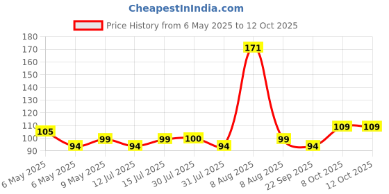 amazon.in Kingsway® Full Face Cover Mask Use for Multi-Sports Activities, 4 Way Stretch, Quick Dry, Sweat Absorbing Fabric Helmet Liner, Biker Protective Riding Gear Balaclava for Men and Women Price History Graph from 6 May 2025 to 11 Oct 2025
