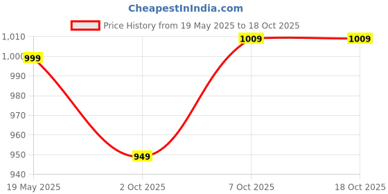 amazon.in KINGSWAY® Grand Vitara Car Sun Shade Half Cut Magnetic Curtains for 2022 Onwards Model, Compatible with Maruti Suzuki Grand Vitara Side Window Car Sunshade, Only Half Cut in Front Window, Black, 4 Pcs Price History Graph from 19 May 2025 to 18 Oct 2025