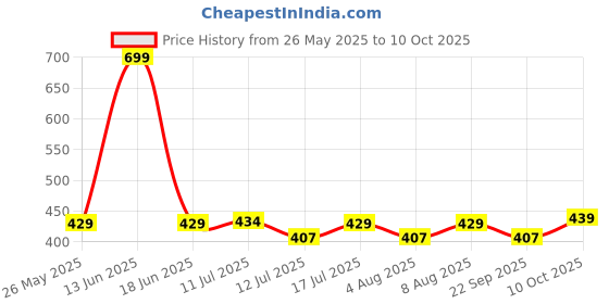 amazon.in KINGSWAY® Nexon Car Sun Shade Z-Black Non Magnetic Fix Type Curtains for 2023 Onwards Model, Compatible with Tata Nexon Side Window Car Sunshade, Only Half Cut in Front Window, Black, 4 Piece Price History Graph from 26 May 2025 to 10 Oct 2025