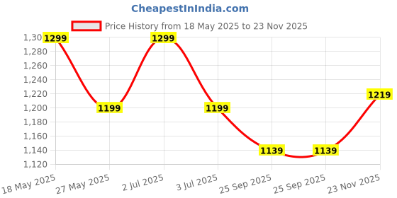 amazon.in KINGSWAY® Nexon Car Sun Shade Zipper Magnetic Curtains for 2023 Onwards Model, Compatible with Tata Nexon Side Window Car Sunshade, Only Zips in Front Window, Black, 4 Pieces Price History Graph from 18 May 2025 to 23 Nov 2025