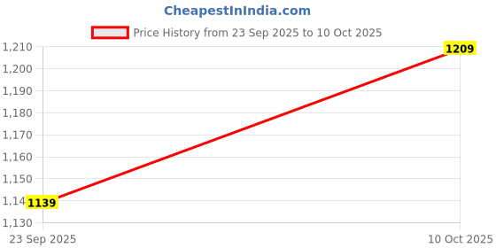 amazon.in KINGSWAY® Nexon Side Door Visor Car Rain Guard Compatible with Tata Nexon (Year 2023 Onwards) All Model - Chrome Lined Rear Window Wind Deflectors, Polycarbonate, Smoke, Set of 4 Pcs Price History Graph from 23 Sep 2025 to 10 Oct 2025