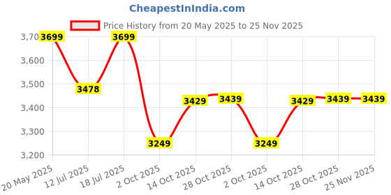 amazon.in KINGSWAY® Premium 7D Car Floor Mat for XUV 3XO (Year 2024 Onwards) All Model, Luxury Car Foot Mats Compatible with Mahindra XUV 3XO, Set of 3 Pcs, 100% Waterproof and Washable, Classic Black Price History Graph from 20 May 2025 to 24 Nov 2025