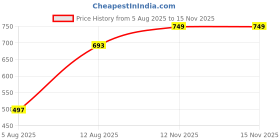 amazon.in KINGSWAY® Santtro Xing Car Body Cover Dustproof for (Year 2003 to 2018), Compatible with Hyundai Santtro Xing Car Cover, Comes with Bird Droppings, Scratch, UV and Paint Protection, Silver Matty Price History Graph from 5 Aug 2025 to 15 Nov 2025