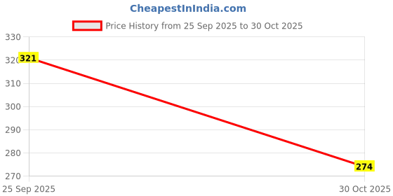 amazon.in KINGSWAY® Shark Fin Car Antenna Compatible with Hyundai Grand I10 (Year 2013-2017), Universal Size Car Radio FM AM, Waterproof ABS Body, Easy Replacement, 1 Piece, White Color Price History Graph from 25 Sep 2025 to 30 Oct 2025