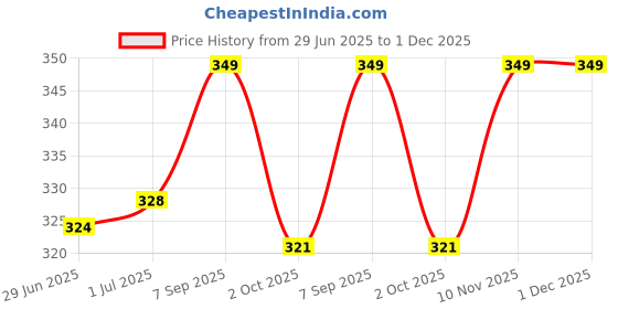 amazon.in KINGSWAY® Shark Fin Car Antenna Compatible with Hyundai Verna (Year 2017-2019), Universal Size Car Radio FM AM, Waterproof ABS Body, Easy Replacement, 1 Piece, Silver Color Price History Graph from 29 Jun 2025 to 1 Dec 2025