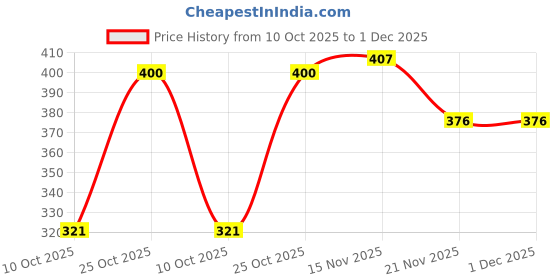 amazon.in KINGSWAY® Shark Fin Car Antenna Compatible with Tata Nexon (Year 2017-2019), Universal Size Car Radio FM AM, Waterproof ABS Body, Easy Replacement, 1 Piece, Black Color Price History Graph from 10 Oct 2025 to 30 Nov 2025