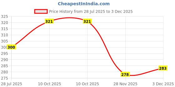 amazon.in KINGSWAY® Shark Fin Car Antenna Compatible with Toyota Etios Liva (Year 2010-2020), Universal Size Car Radio FM AM, Waterproof ABS Body, Easy Replacement, 1 Piece, White Color Price History Graph from 28 Jul 2025 to 3 Dec 2025