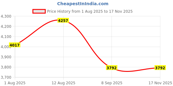 amazon.in KINGTAIR SF107829 14mm One Way Bearing 1PC for HPI One-Way Bearing with 14mm Hex for Pull-Start - Trophy 4.6/3.5 (#107829) HPI 107829 Price History Graph from 1 Aug 2025 to 17 Nov 2025