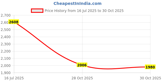 amazon.in Kingwin KW-PCI2H25 HDD / SSD Mounting Bracket for PCI Slot Specifications Price History Graph from 16 Jul 2025 to 28 Oct 2025