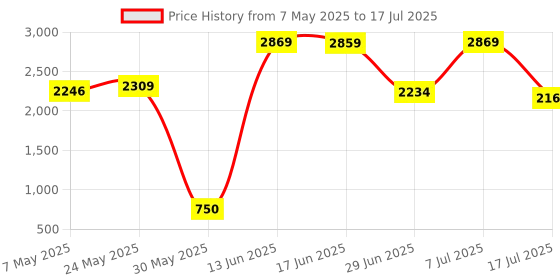 amazon.in Kingwin PC Computer Motherboard Analyzer Kit [Digital PCI & ISA PC SDRAM NA Motherboard]. 4 Digit PCI & ISA PC Tester, Diagnostic Debug Post Card External Display (CMBA-4) kingwin Price History Graph from 7 May 2025 to 17 Jul 2025