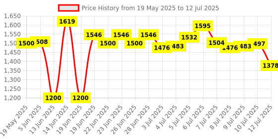 amazon.in Kingwin SSD/SATA to IDE Bridge Board Adapter, Convert All SATA Devices Easily to IDE. Support 2.5 Inch, 3.5 Inch HDD, & Compatible w/ SATA I/II/III Hard Drives Price History Graph from 19 May 2025 to 12 Jul 2025