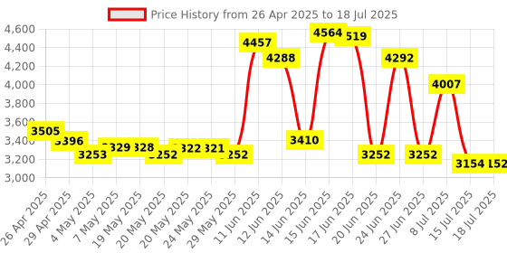 amazon.in Kingwin Universal Hot Swap Mobile Rack For 2.5" or 3.5" SSD/HDD, Internal Tray-Less SATA Hard Drive Backplane Enclosure, Support SATA I/II/III & SAS I/II 6Gbps and [Optimized for 2.5" or 3.5" SSD/HDD] Price History Graph from 26 Apr 2025 to 15 Jul 2025