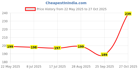 amazon.in KINIK Adjustable 1" Inch Diameter Stainless Steel Hose Clamp with Key for Plumbing, Automotive & Mechanical Applications.(Pack of 4 Clamp) Price History Graph from 22 May 2025 to 27 Oct 2025