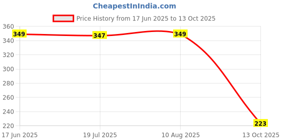 amazon.in KINIK Adjustable 1" Inch Diameter Stainless Steel Hose Clamp with Key for Plumbing, Automotive & Mechanical Applications.(Pack of 6 Clamp) Price History Graph from 17 Jun 2025 to 13 Oct 2025