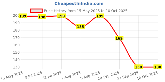 amazon.in KINIK Adjustable 1/2" Inch Diameter Stainless Steel Hose Clamp with Key for Plumbing, Automotive & Mechanical Applications.(Pack of 4 Clamp) kinik Price History Graph from 15 May 2025 to 9 Oct 2025