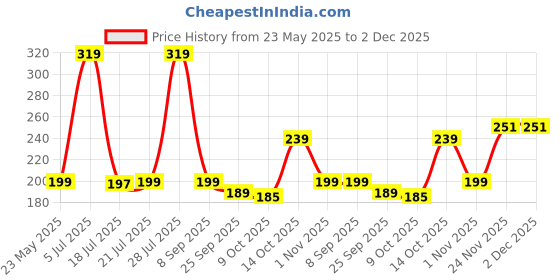 amazon.in KINIK Adjustable 3/4" Inch Diameter Stainless Steel Hose Clamp with Key for Plumbing, Automotive & Mechanical Applications.(Pack of 4 Clamp) kinik Price History Graph from 23 May 2025 to 2 Dec 2025