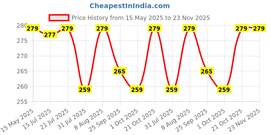 amazon.in KINIK Brass Hex Pipe Bushing Reducer Adapter 1/4" Female and 1/2" Male Thread for pipes (Pack of 2). kinik Price History Graph from 15 May 2025 to 22 Nov 2025