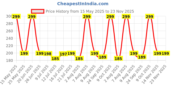 amazon.in KINIK Chrome Plated Brass Plug End Cap 1/2" Male for Pipe Fittings (Pack of 2) – Durable, Corrosion-Resistant, Leak-Proof Brass Plugs for Secure Pipe Sealing and Plumbing Applications. kinik Price History Graph from 15 May 2025 to 23 Nov 2025