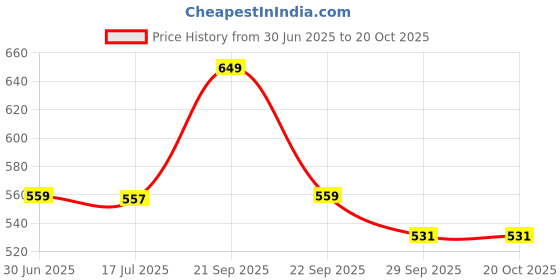 amazon.in KINIK CP Brass Barrel Nipple for Plumbing Pipe Fittings - 9" Inch Length, 1/2" Inch Thread Size - Heavy-Duty Chrome Plated Connector (Pack of 1) Price History Graph from 30 Jun 2025 to 20 Oct 2025