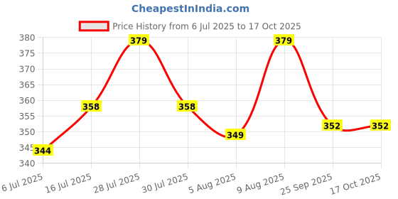amazon.in KINIK CP Brass Extension Nipple (2" Inch Length, 1/2" Inch Thread Size) (Pack of 2) – Durable, Corrosion-Resistant Brass Nipple for Reliable Pipe Extensions in Plumbing Systems. Price History Graph from 6 Jul 2025 to 16 Oct 2025