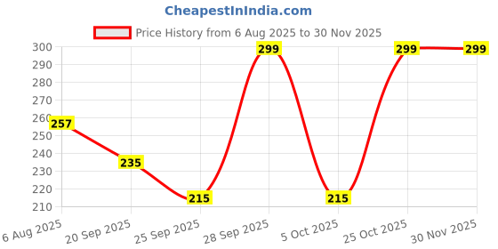 amazon.in KINIK CP Brass Extension Nipple(Length 1.5" Inch, Thread Size 1/2" Inch)(Pack of 2) Price History Graph from 6 Aug 2025 to 29 Nov 2025