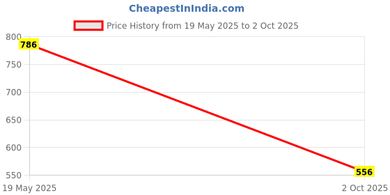 amazon.in KINIK CP Brass Hex Nipple 20mm X 20mm Male Threaded for connecting two Threaded Pipes or fittings(Pack of 5) Price History Graph from 19 May 2025 to 2 Oct 2025