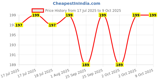 amazon.in KINIK CP Socket Connector for Pipe Fittings (1/2" Inch X 1/2" Inch) – Durable, Corrosion-Resistant Brass Connector for Secure and Leak-Proof Pipe Fittings and Plumbing Applications. kinik Price History Graph from 17 Jul 2025 to 8 Oct 2025